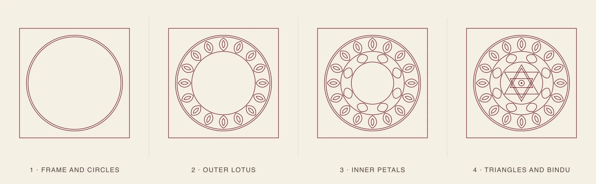 Four panels showing the yantra being built up: first the square frame and circles, then the outer lotus ring, then the inner petals, then the triangles and central dot.